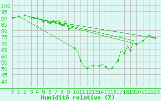 Courbe de l'humidit relative pour Badajoz / Talavera La Real