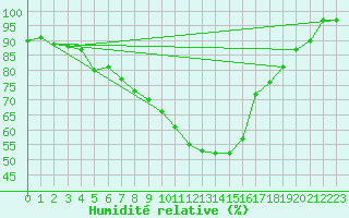 Courbe de l'humidit relative pour Gsgen