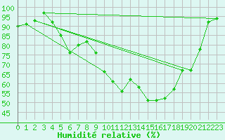 Courbe de l'humidit relative pour Tryvasshogda Ii