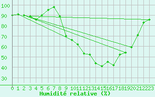 Courbe de l'humidit relative pour La Selve (02)
