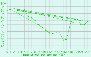Courbe de l'humidit relative pour Wynau