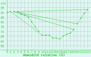 Courbe de l'humidit relative pour Ilanz