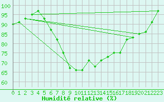 Courbe de l'humidit relative pour Gurteen