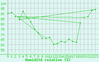 Courbe de l'humidit relative pour Alfeld