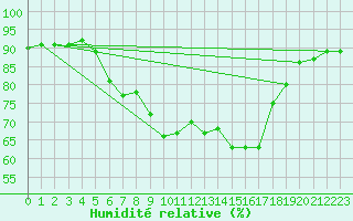 Courbe de l'humidit relative pour Umirea