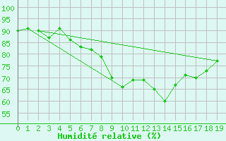 Courbe de l'humidit relative pour Muehlhausen/Thuering