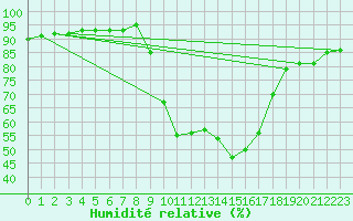 Courbe de l'humidit relative pour Medina de Pomar