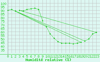 Courbe de l'humidit relative pour Roujan (34)
