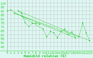 Courbe de l'humidit relative pour Ile Rousse (2B)