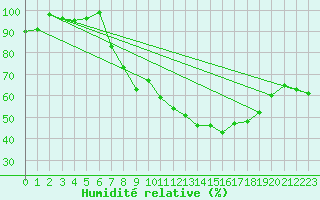 Courbe de l'humidit relative pour Zrich / Affoltern