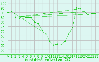 Courbe de l'humidit relative pour Messstetten