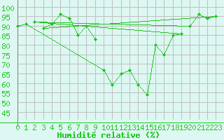 Courbe de l'humidit relative pour Kempten
