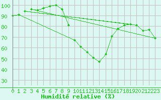 Courbe de l'humidit relative pour Turnu Magurele