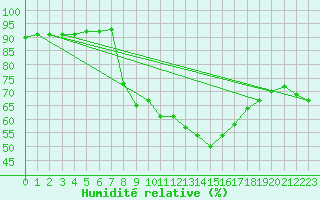 Courbe de l'humidit relative pour Melle (Be)