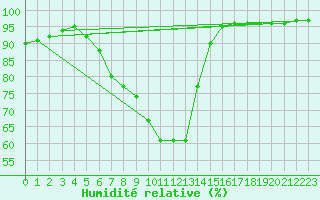 Courbe de l'humidit relative pour Aboyne