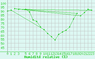 Courbe de l'humidit relative pour Pershore