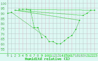 Courbe de l'humidit relative pour Langdon Bay