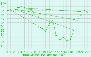 Courbe de l'humidit relative pour Ble / Mulhouse (68)