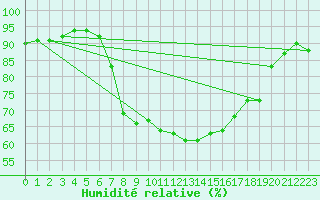 Courbe de l'humidit relative pour Chur-Ems