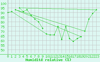 Courbe de l'humidit relative pour Les Eplatures - La Chaux-de-Fonds (Sw)