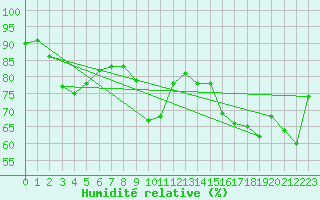 Courbe de l'humidit relative pour Galzig