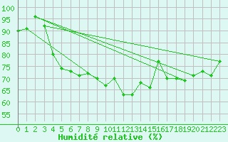 Courbe de l'humidit relative pour Altnaharra
