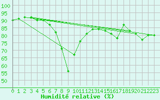 Courbe de l'humidit relative pour Geisingen