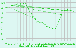 Courbe de l'humidit relative pour Coningsby Royal Air Force Base