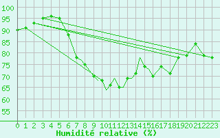 Courbe de l'humidit relative pour Linton-On-Ouse