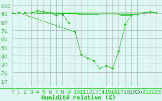 Courbe de l'humidit relative pour La Brvine (Sw)