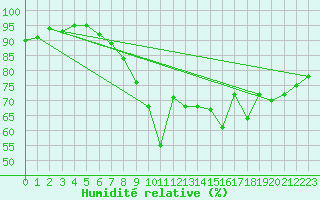 Courbe de l'humidit relative pour Biarritz (64)