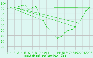 Courbe de l'humidit relative pour Pertuis - Le Farigoulier (84)