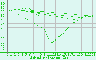 Courbe de l'humidit relative pour Voiron (38)