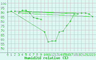 Courbe de l'humidit relative pour Calvi (2B)