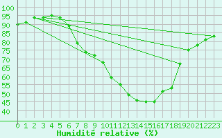 Courbe de l'humidit relative pour Klagenfurt