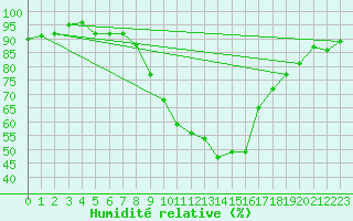 Courbe de l'humidit relative pour Buchs / Aarau