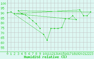Courbe de l'humidit relative pour Hjerkinn Ii