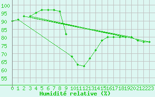 Courbe de l'humidit relative pour Legnica Bartoszow