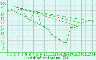 Courbe de l'humidit relative pour Bellefontaine (88)