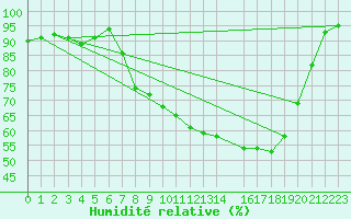 Courbe de l'humidit relative pour Hereford/Credenhill