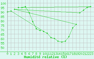 Courbe de l'humidit relative pour Aigle (Sw)