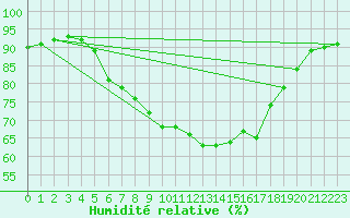 Courbe de l'humidit relative pour Kerstinbo