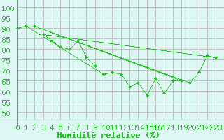 Courbe de l'humidit relative pour London / Heathrow (UK)