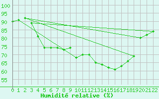 Courbe de l'humidit relative pour Saint-Martin-du-Bec (76)