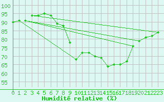 Courbe de l'humidit relative pour Bras (83)