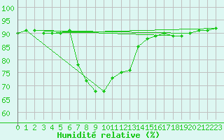 Courbe de l'humidit relative pour Erzurum Bolge