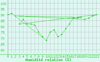 Courbe de l'humidit relative pour Aranguren, Ilundain