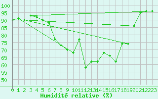 Courbe de l'humidit relative pour Bingley