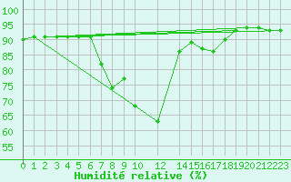 Courbe de l'humidit relative pour Oostende (Be)