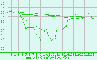 Courbe de l'humidit relative pour Akrotiri